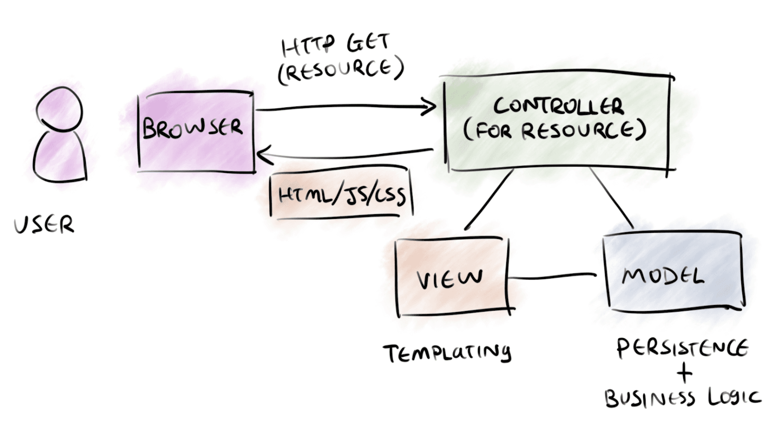 Controllers respond to HTTP requests