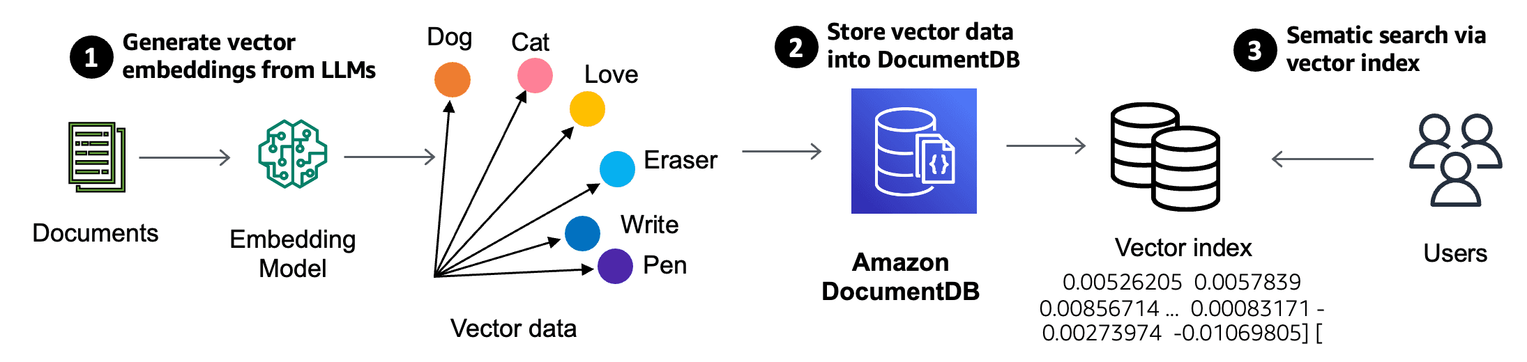 Amazon DocumentDB vector search