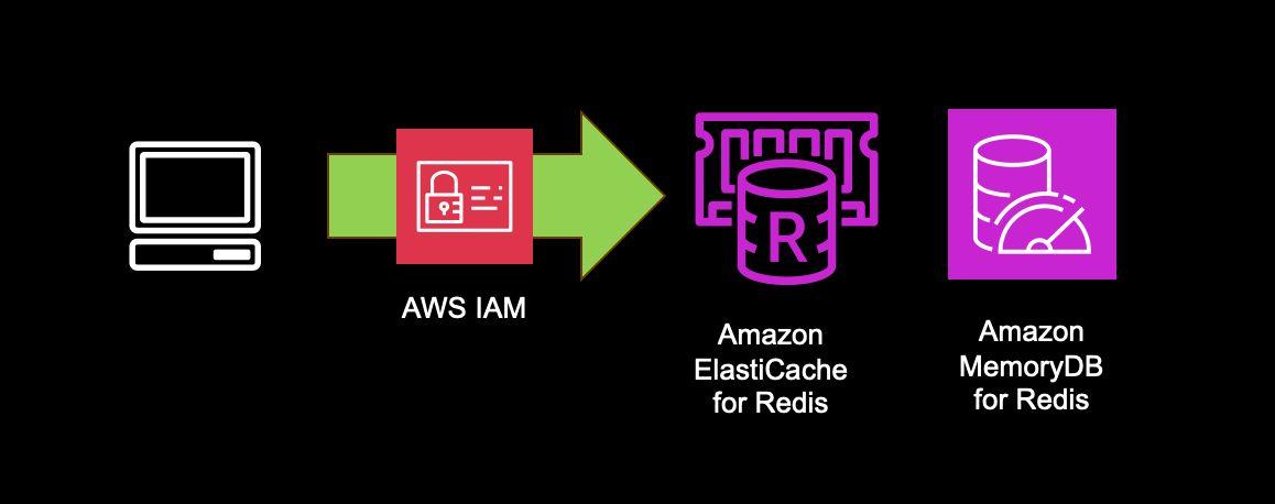 Using IAM authentication for Redis on AWS