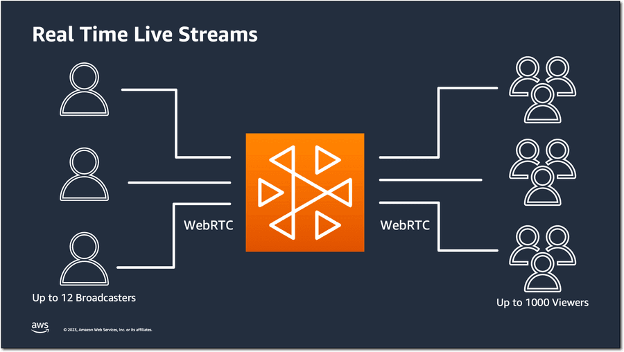 Real-Time Live Streams