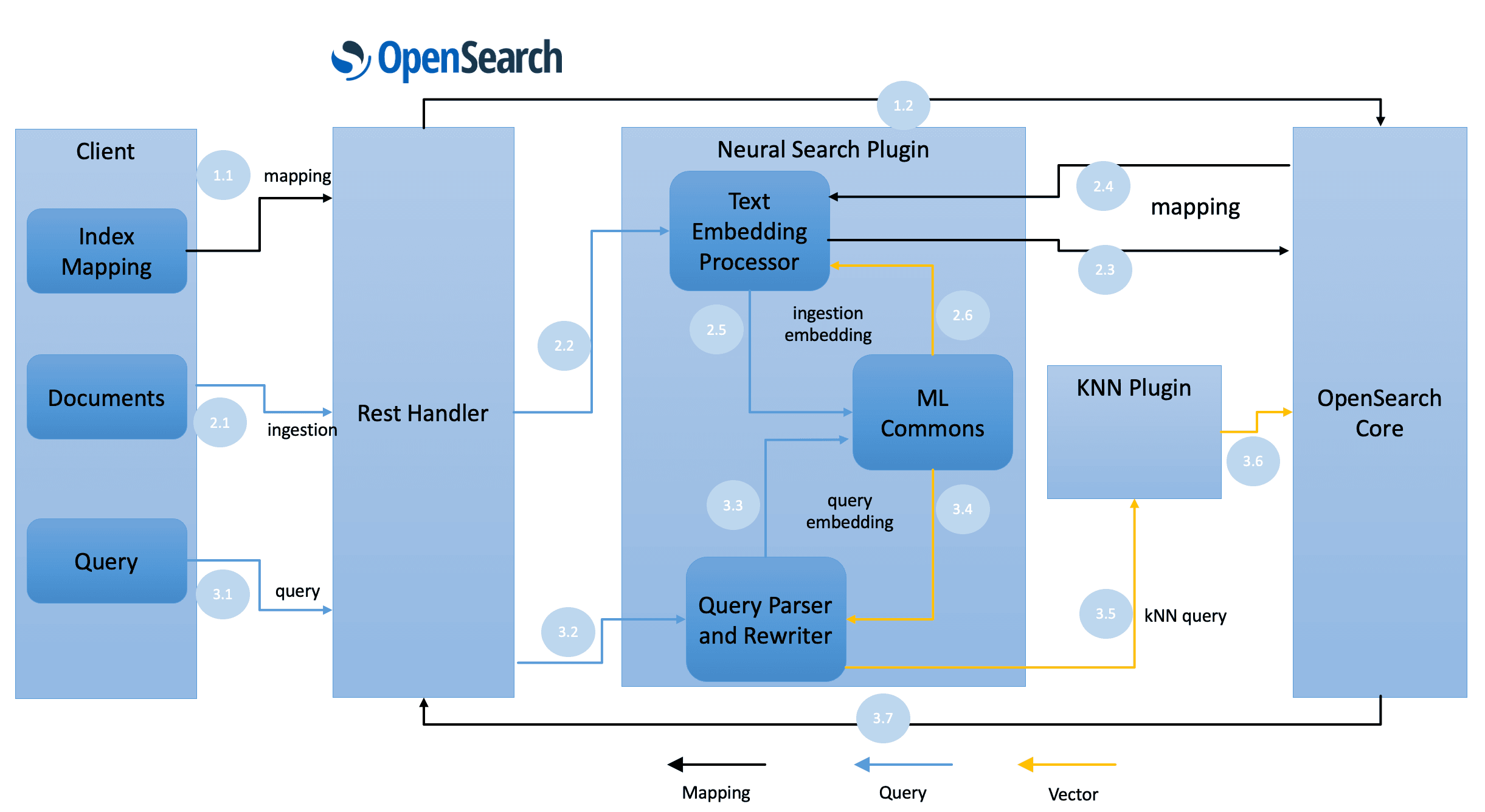 Introduction to OpenSearch Models