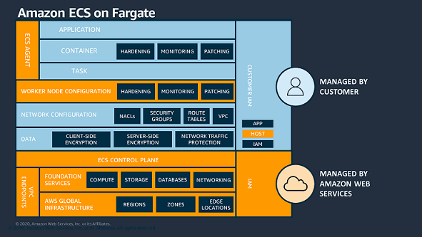 AWS Shared Responsibility Model – Amazon ECS on Fargate