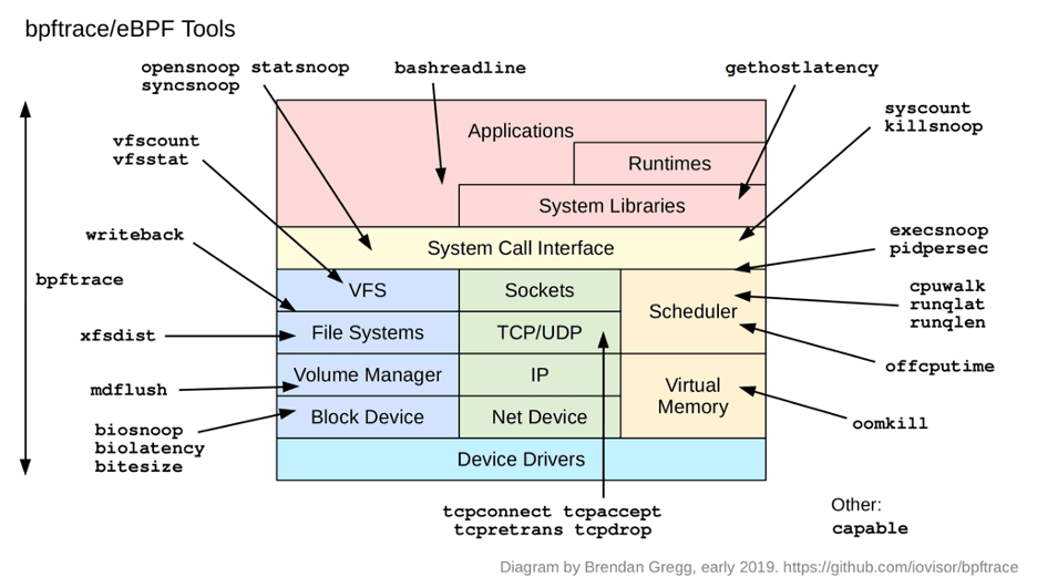 An overview of the ebpf tooling landscape