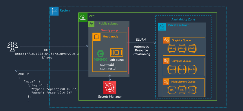 overview of Slurm REST API post architecture