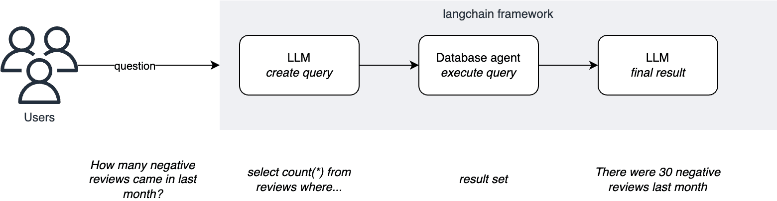 Querying data lake with an LLM