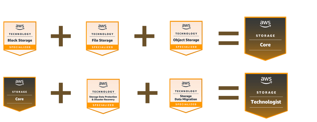 Illustration of storage knowledge badges