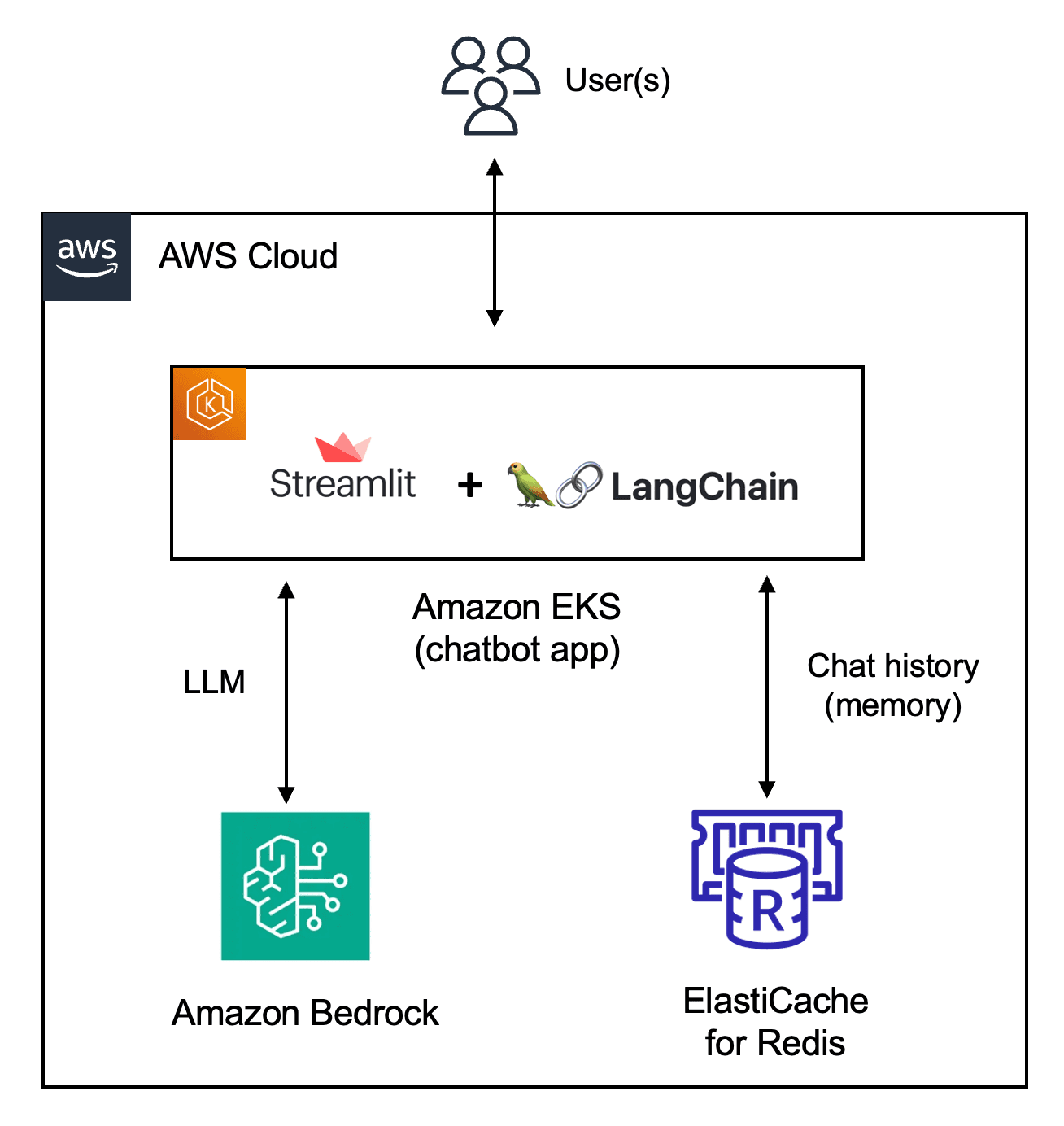 Build a Streamlit app with LangChain and Amazon Bedrock