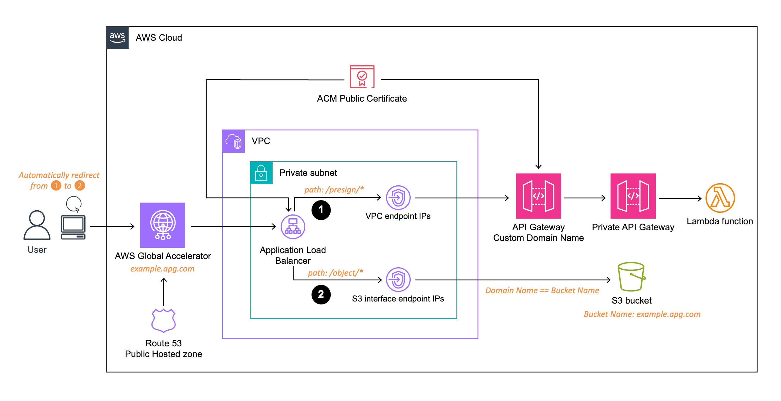 overview of s3-presigned-url architecture