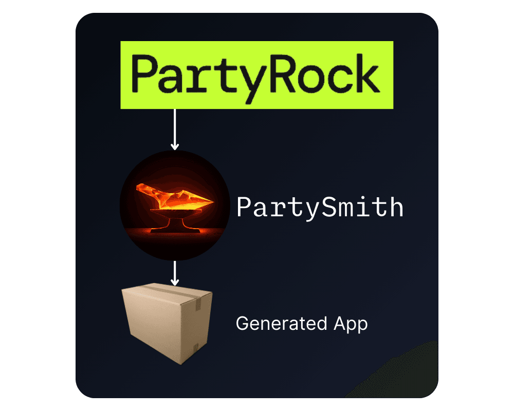 Diagram showing PartyRock app being processed into a generated app