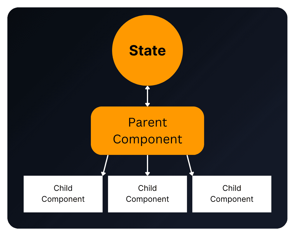 Diagram showing a parent component interacting with a State, and passing the details to the stateles