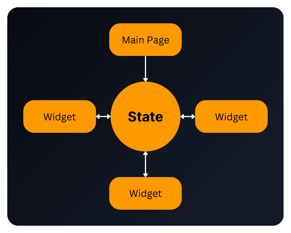 Diagram showing each component independently interacting with the State directly
