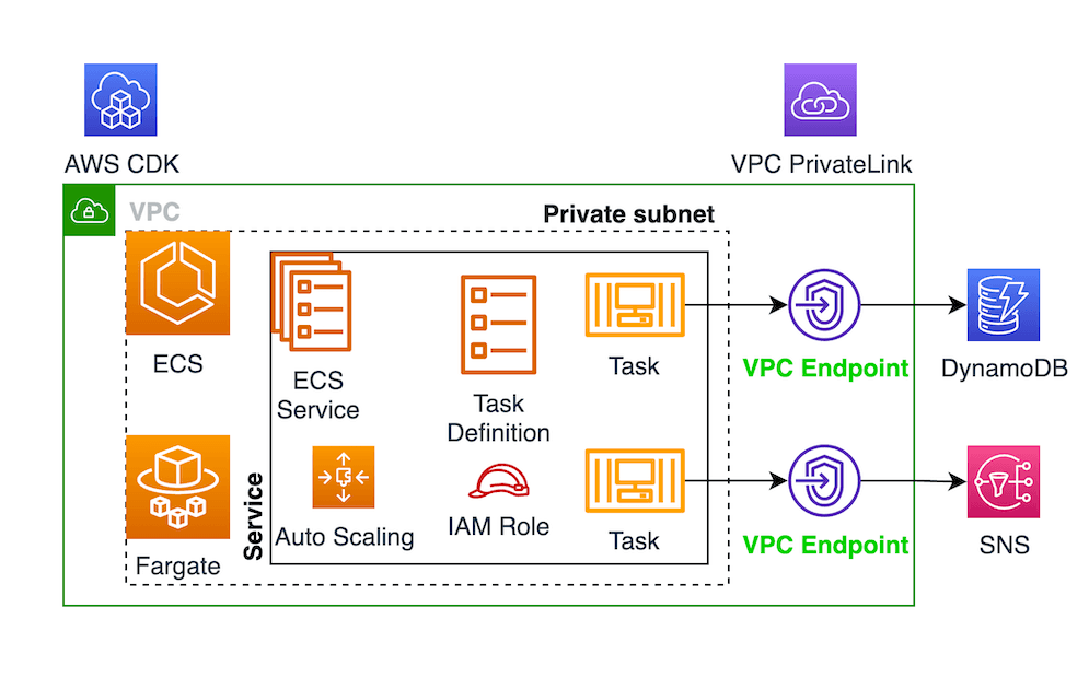 Using VPC Endpoint instead of NAT Gateway