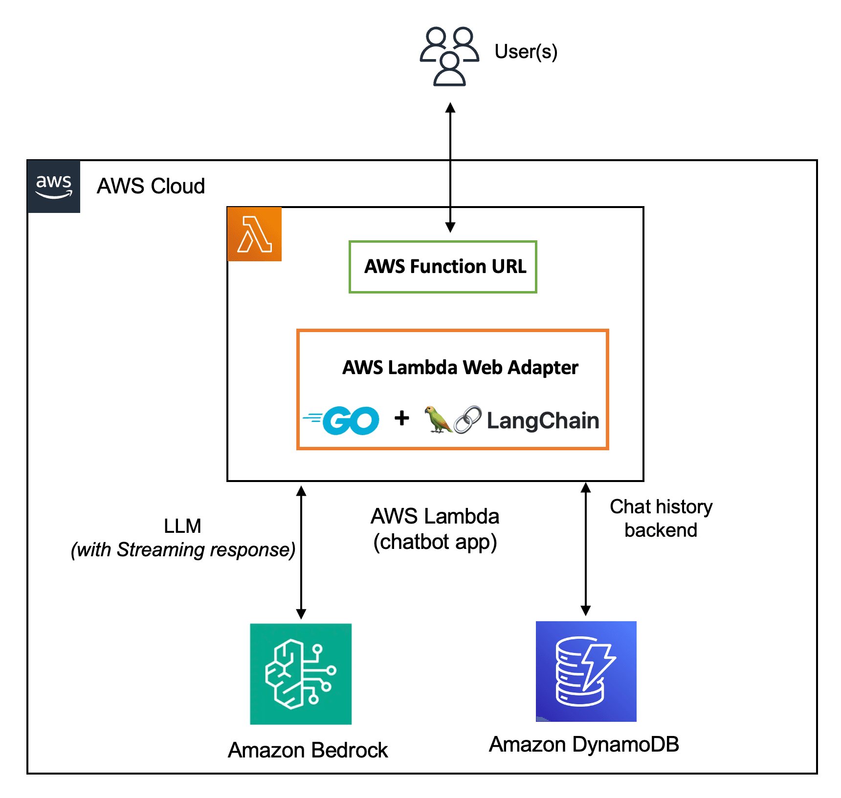 Build a Serverless GenAI solution with Lambda, DynamoDB, LangChain and Amazon Bedrock