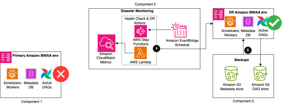 Overview of the DR architecture for MWAA