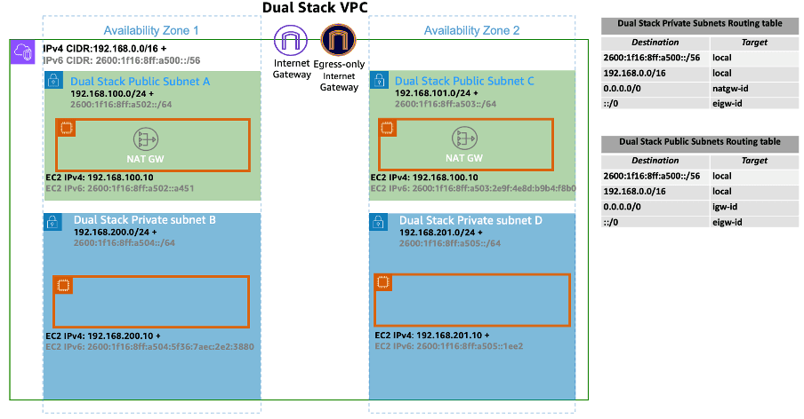Architecture of dual VPC stacks running IPv6 for Kubernetes clusters