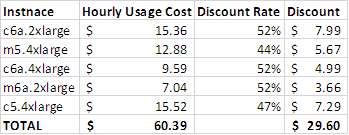 Table containing hourly usage cost and discount rates
