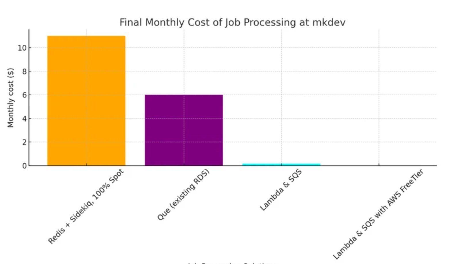 Graph showing monthly cost of job processing at mkdev, comparing Lambda with Fargate and Fargate Spo
