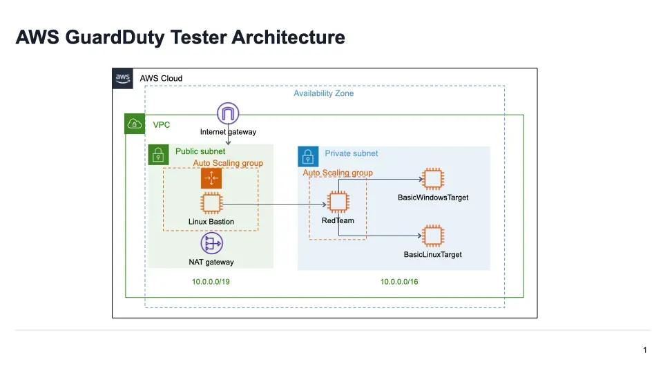 Amazon GuardDuty Tester Architecture