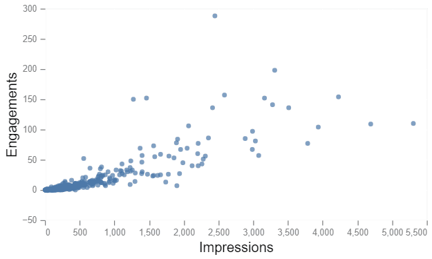 Scatter plot with Impressions on x-axis and Engagements on y-axis