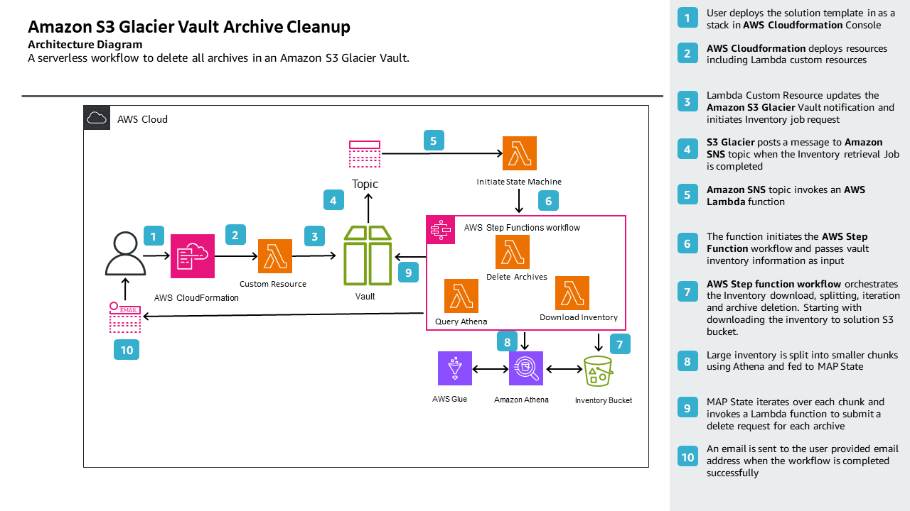 architecture for s3 glacier archive data cleanup