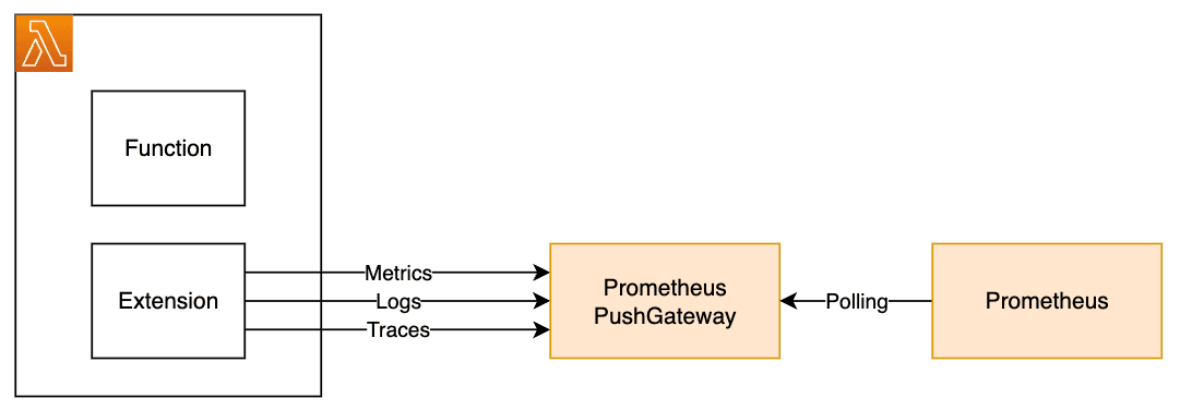 overview of lambda telemetry extension with the Prometheus push gateway