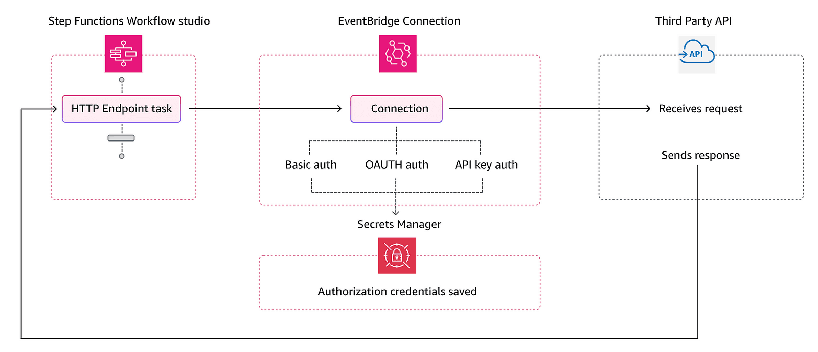 EventBridge Connection for Auth