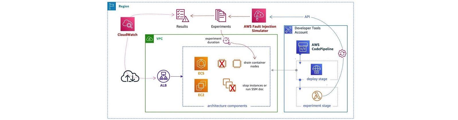 Scalable and Resilient Software Architecture on AWS