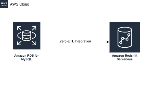 Unveiling the Power of Zero-ETL Integration between Amazon RDS for MySQL and Amazon Redshift