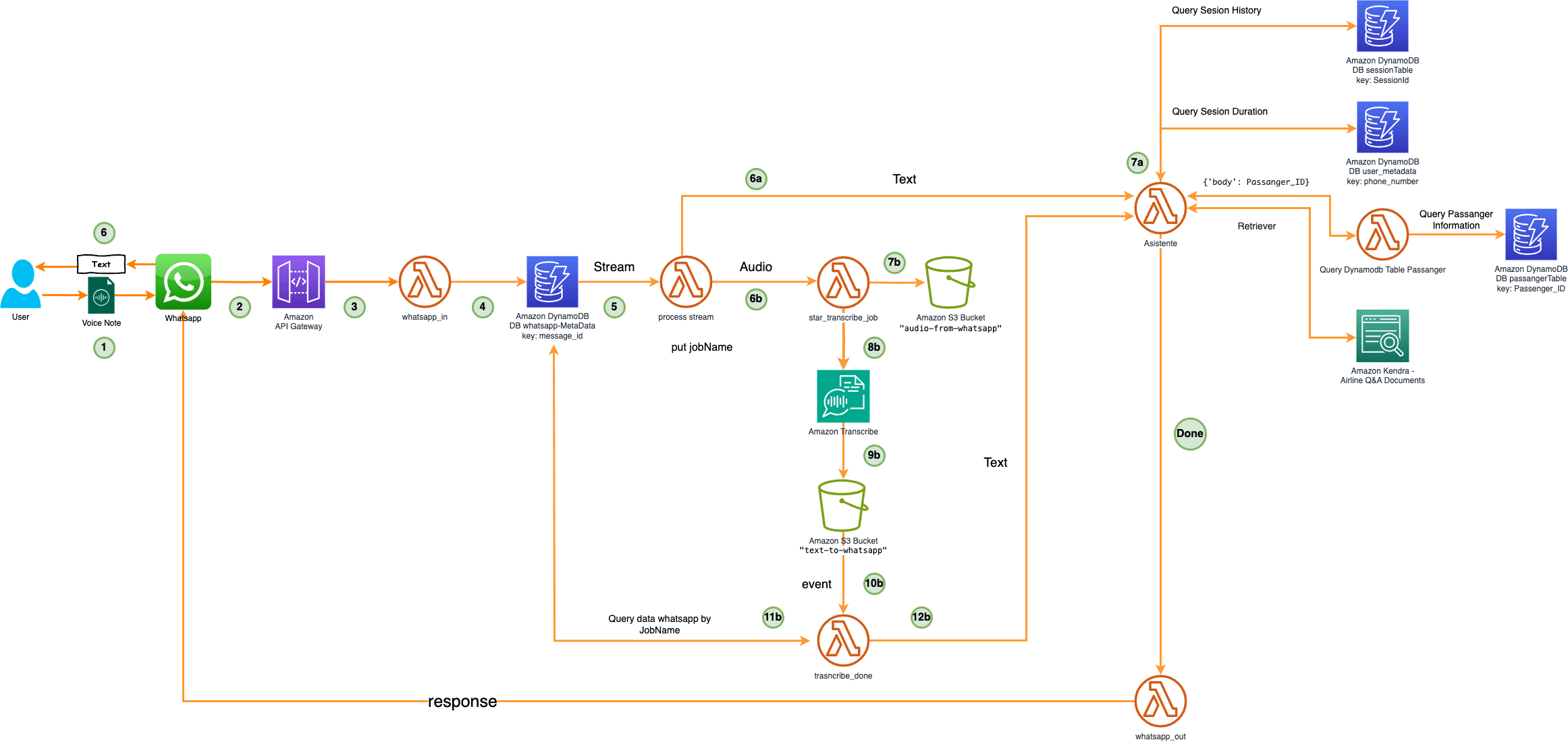 The Travel Assistant Diagram