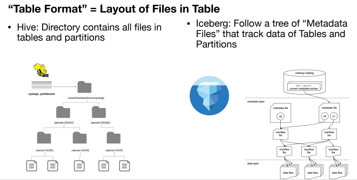 Depiction of Structure of hive table format vs Iceberg table format
