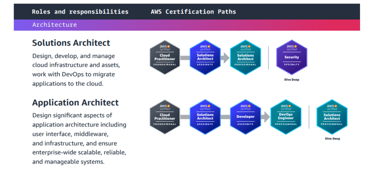 10 Tips for AWS Certifications