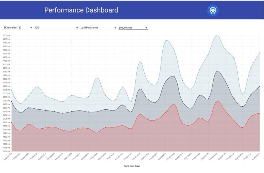 example dashboard of kubernetes pod performance