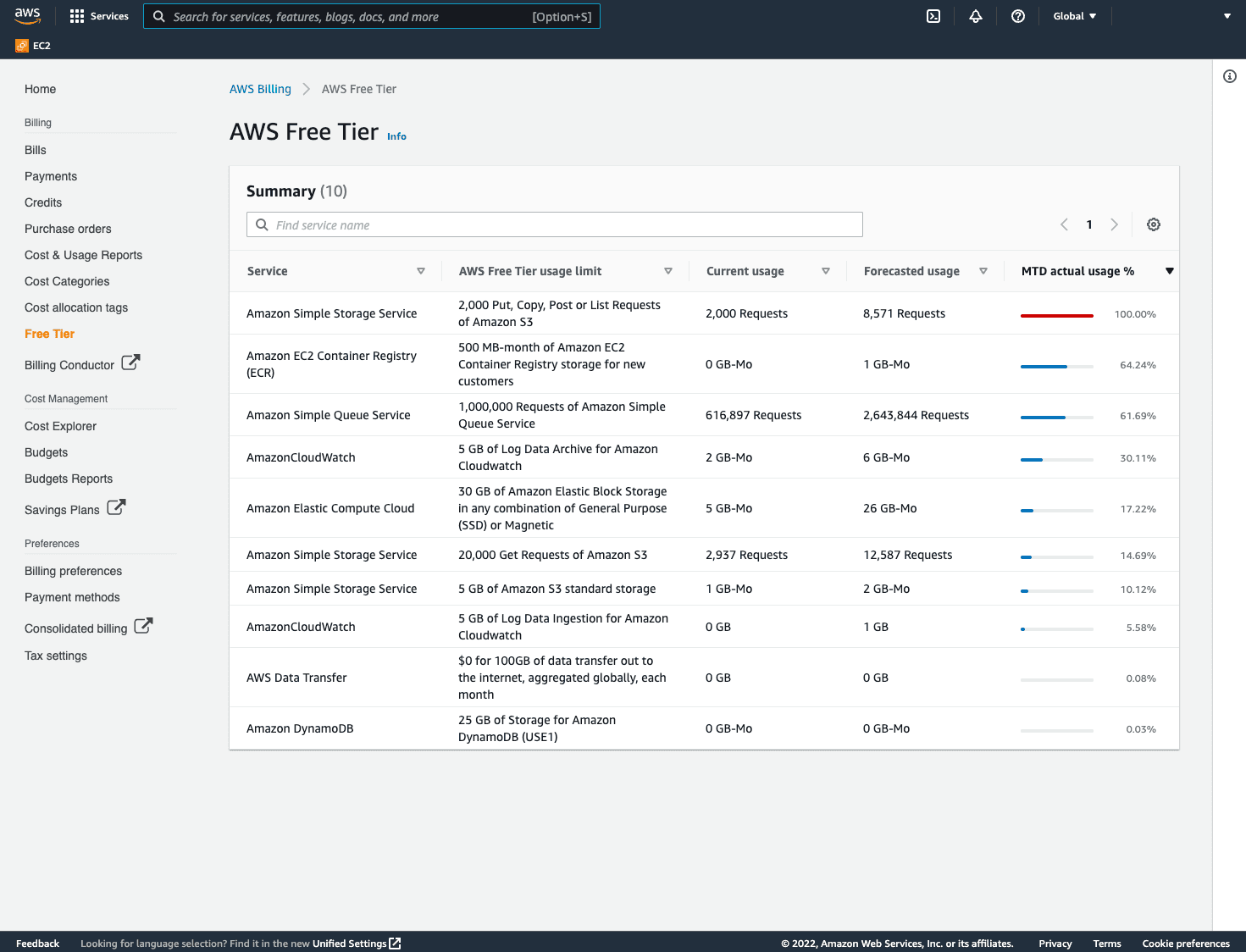 AWS Free Tier dashboard showing overview of Free Tier quotas used