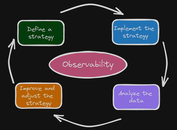 Continuous Improvement for Observability