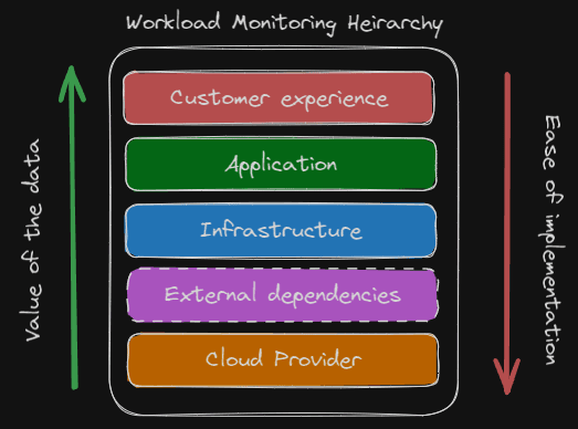 Monitoring Hierarchy