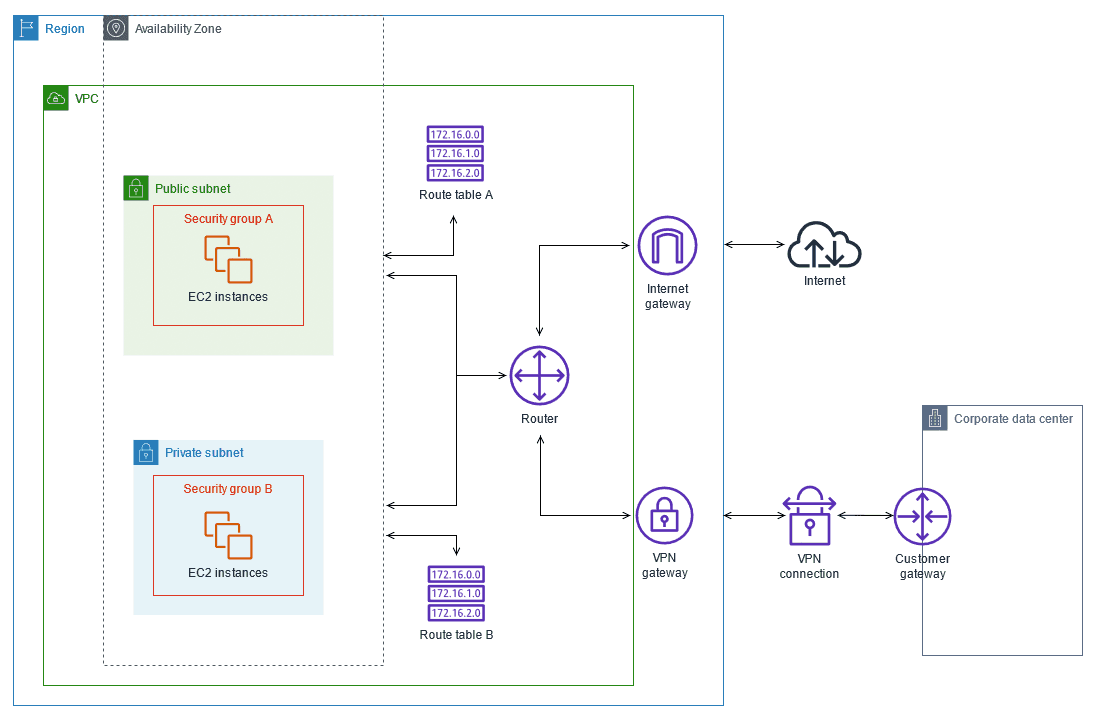 "VPC with public and private subnets and AWS Site-to-Site VPN access"