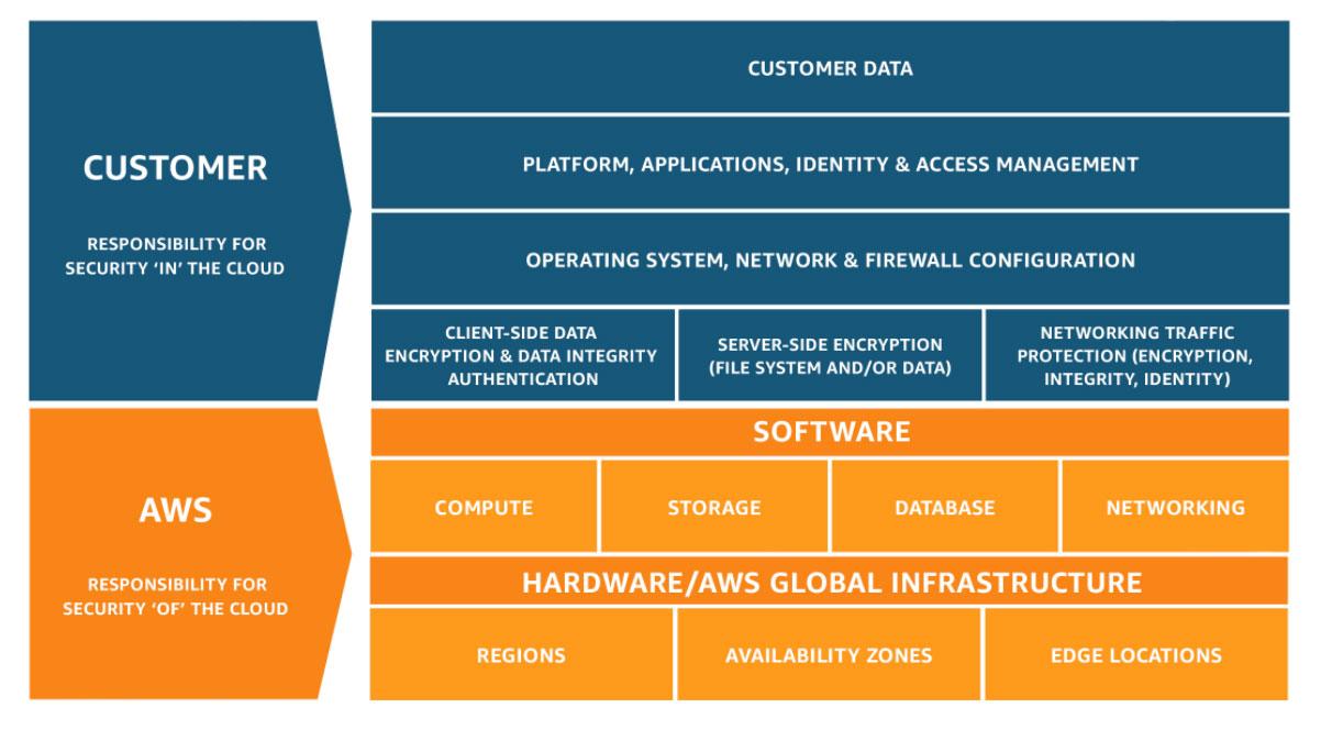 Diagram of the Shared Responsibility Model showing which areas AWS is responsible for (security "of" the cloud), compared to the areas the customer is responsible for (security "in" the cloud)