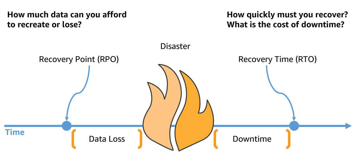 RPO (Recovery Point Objective) and RTO (Recovery Time Objective) defined with respect to a disaster event