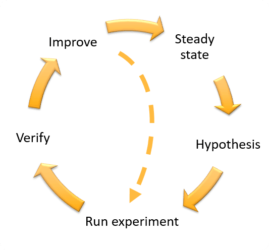 Chaos engineering experimentation is a continuous cycle of learning