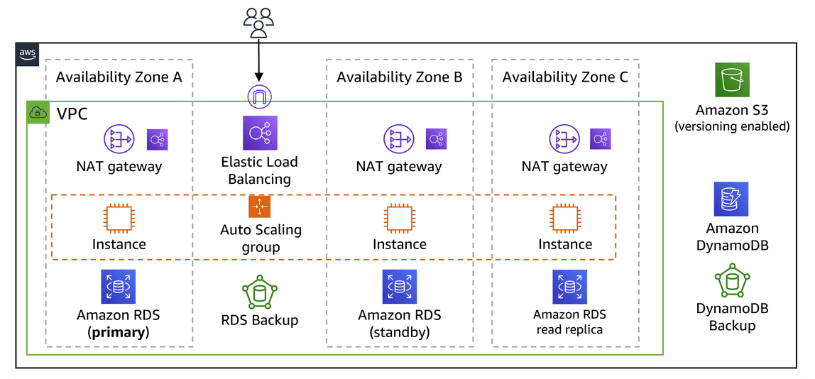 A resilient application architecture using multiple availability zones in a single AWS Region