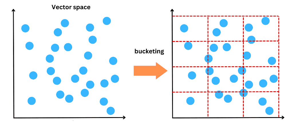 LSH Bucketing Process