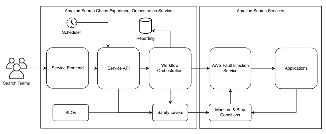 Architecture diagram showing a system for chaos experiment orchestration service across Search