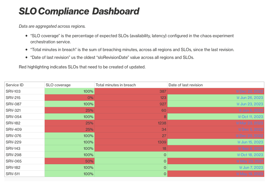 Example SLO Compliance Dashboard