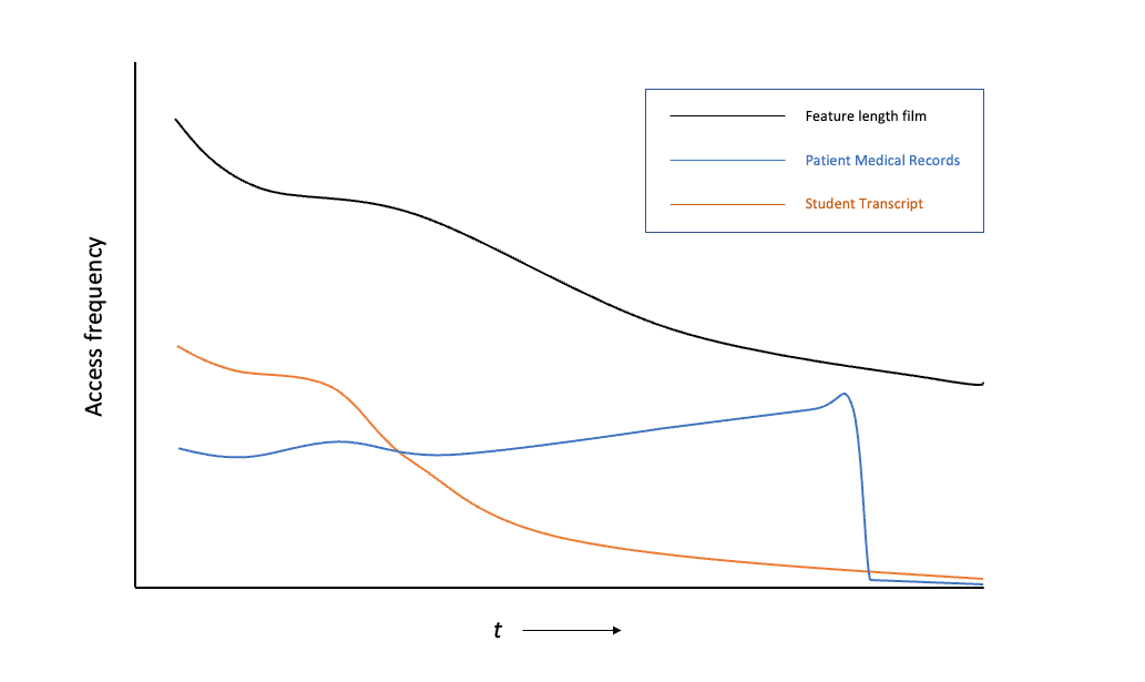 Line graph showing access frequency over time for feature length film, patient medical records, and student transcript data objects