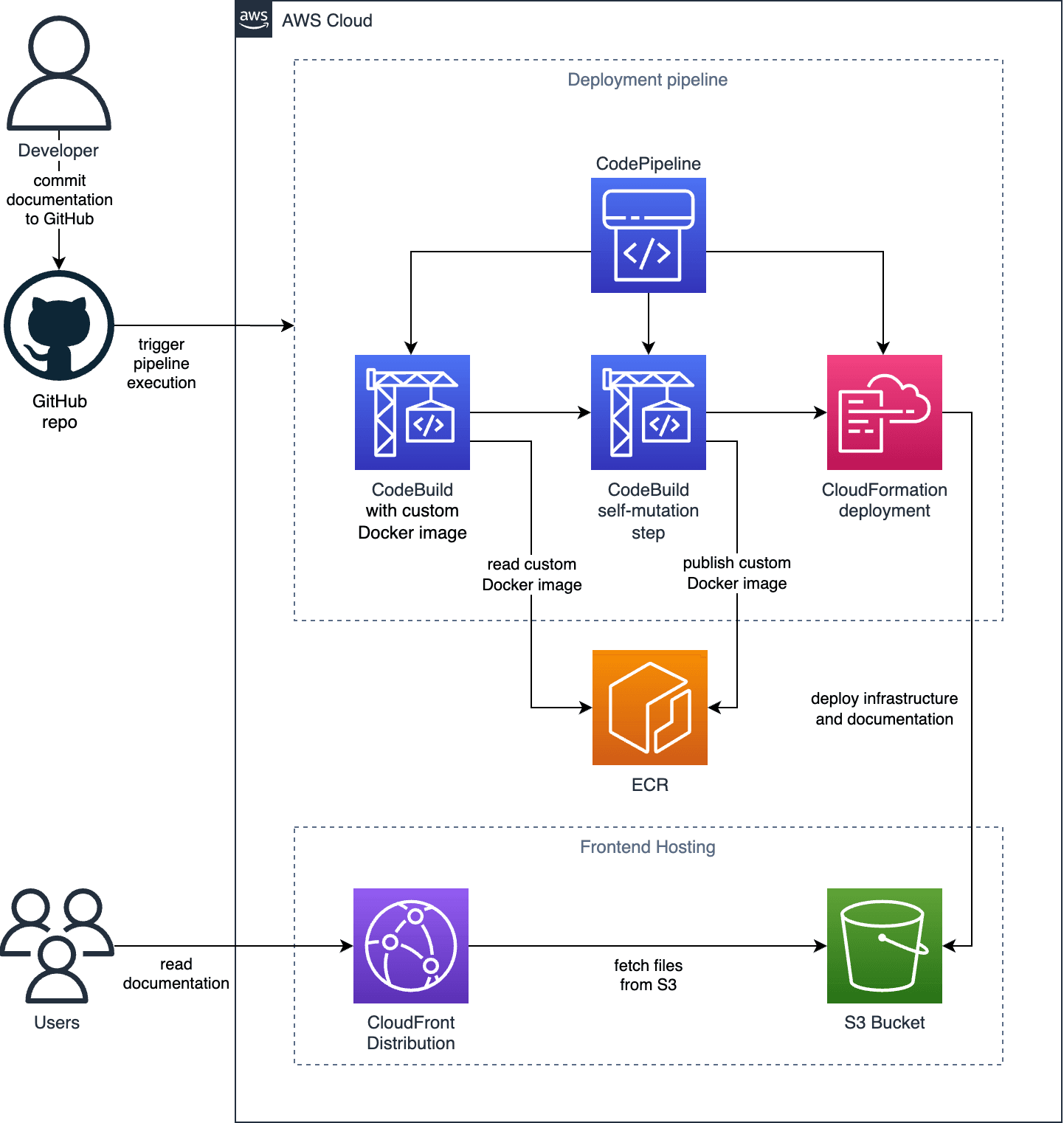 overview of Sphinx in CDK Pipeline architecture