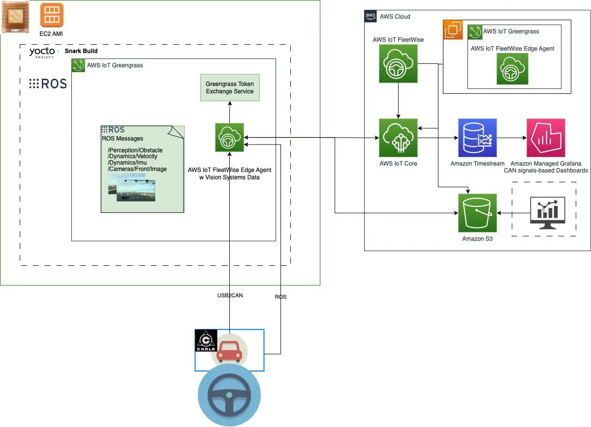 Architecture diagram showing how AWS IoT Fleetwise Agent is connected to AWS IoT Core, and uses AWS IoT Greengrass