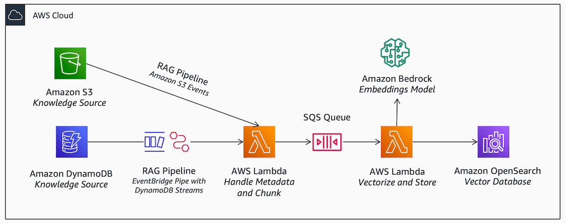 AWS reference architecture for a retrieval-augmented generation (RAG) pipeline