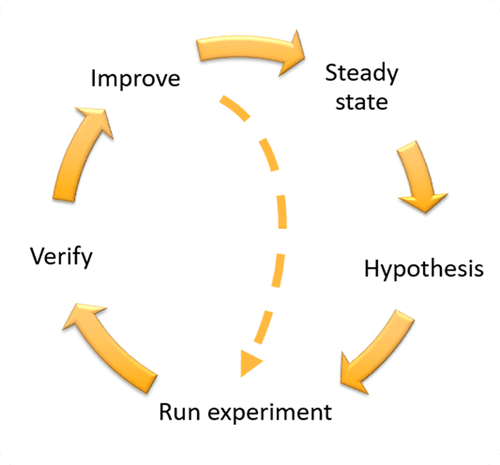 cycle showing how to run a chaos experiment, showing steady state, hypothesis, Run the experiment, Verify, Improve and then back to steady state
