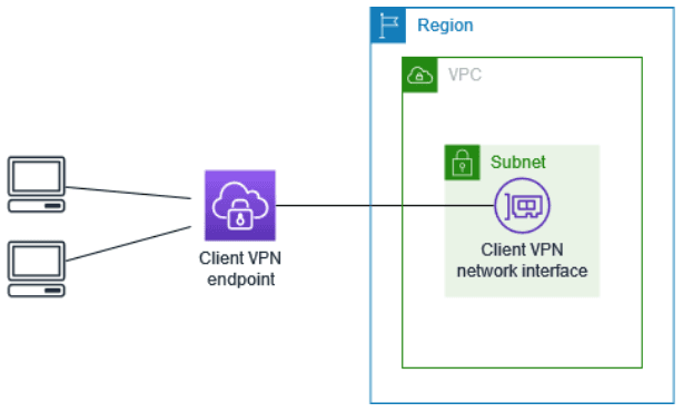 Client VPN using AWS Client VPN Endpoint - Conceptual Diagram