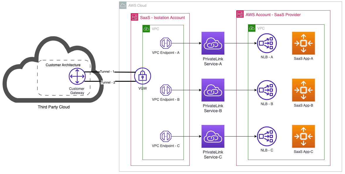 End customer on 3rd party cloud with site to site VPN- endpoint to endpoint Solution